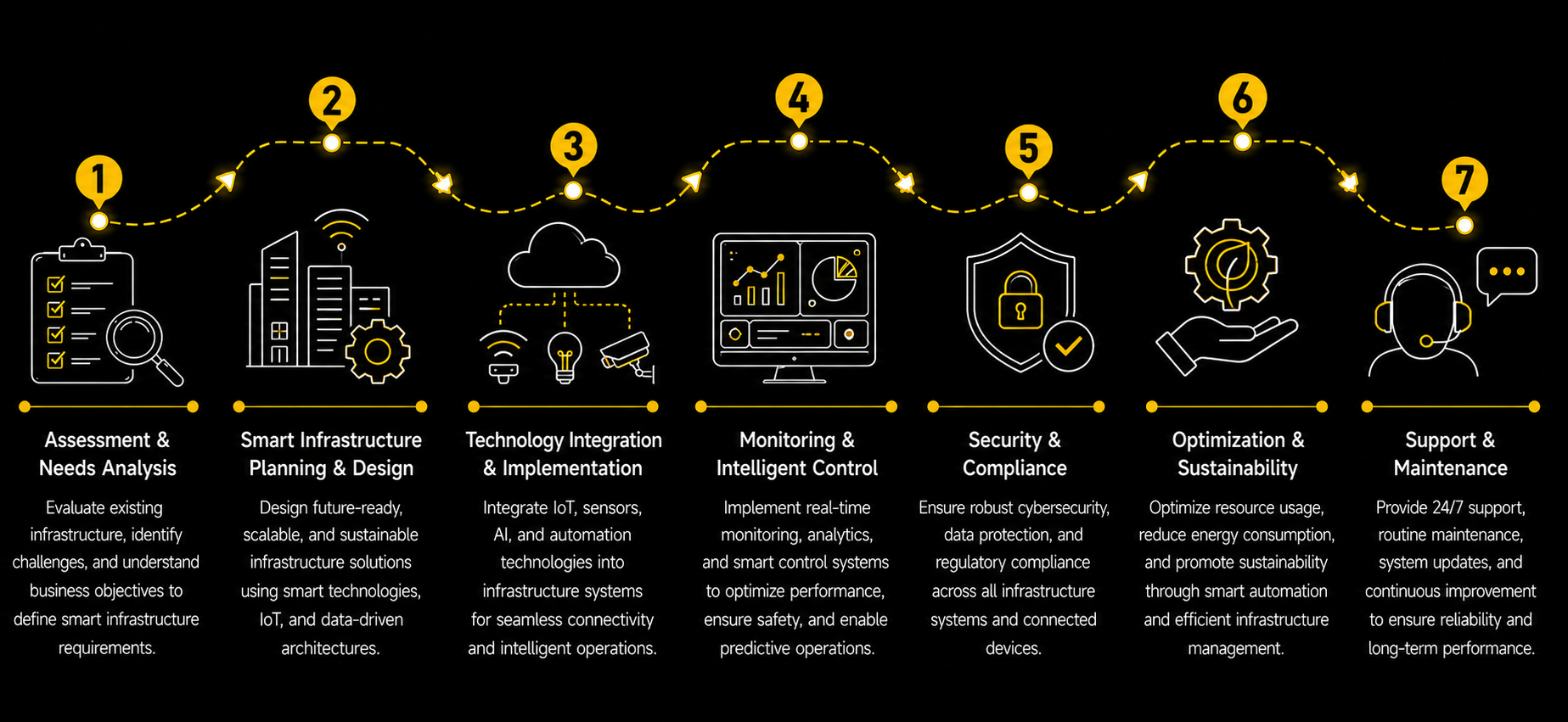 Smart Infrastructure Solutions